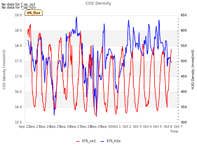 plot of CO2 Density