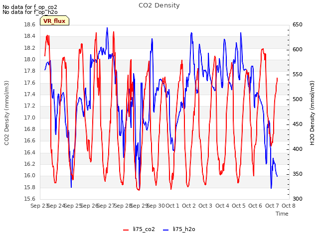 plot of CO2 Density