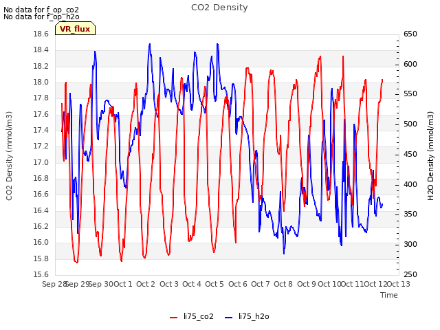 plot of CO2 Density