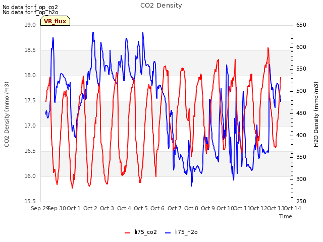 plot of CO2 Density