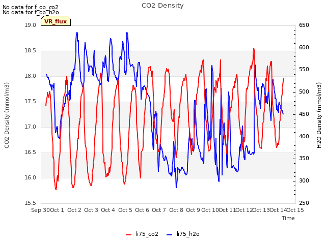 plot of CO2 Density