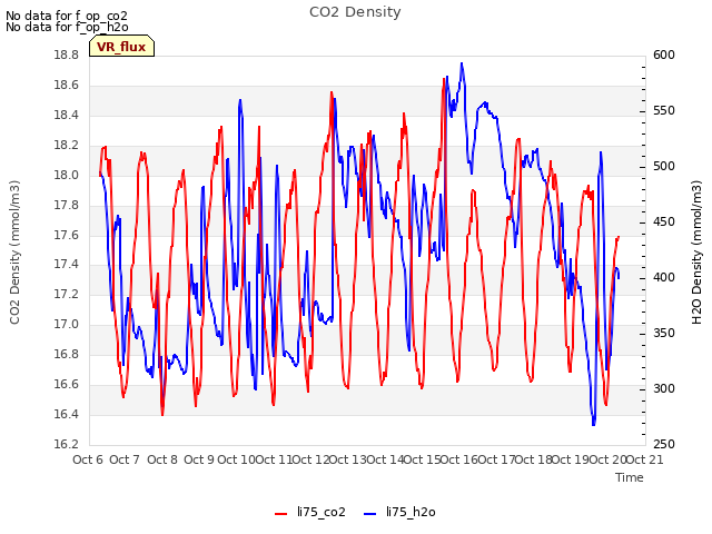 plot of CO2 Density
