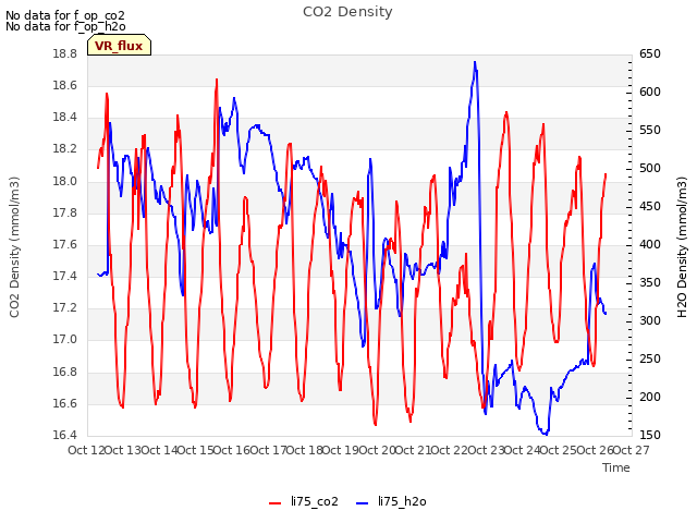 plot of CO2 Density