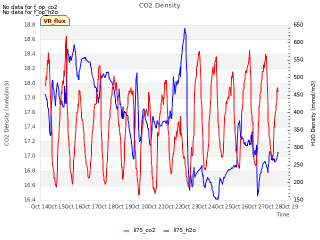 plot of CO2 Density