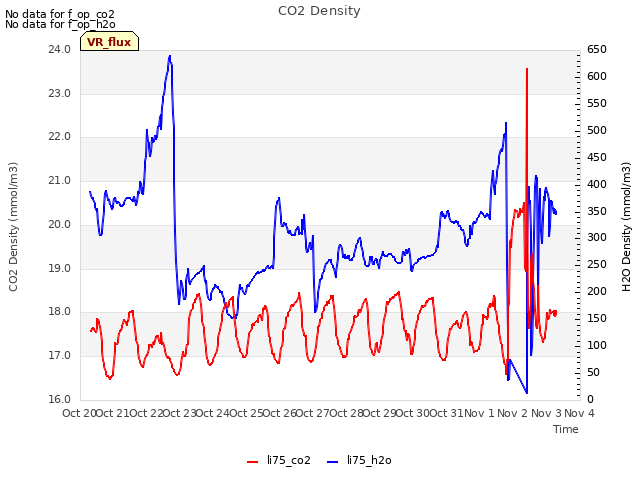 plot of CO2 Density