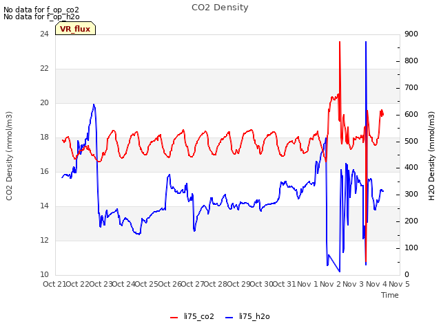 plot of CO2 Density