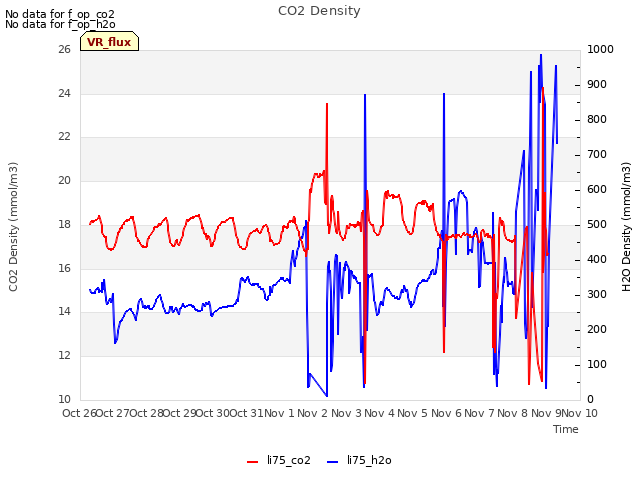 plot of CO2 Density