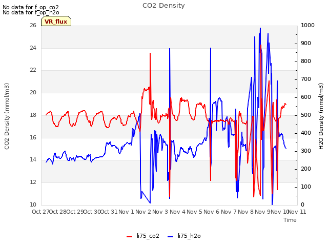 plot of CO2 Density