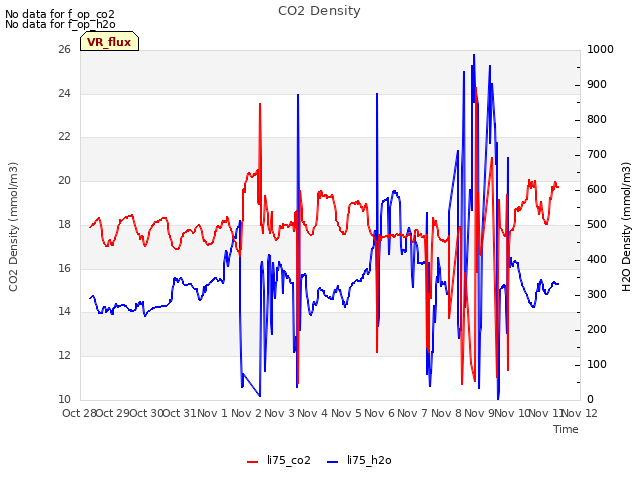 plot of CO2 Density