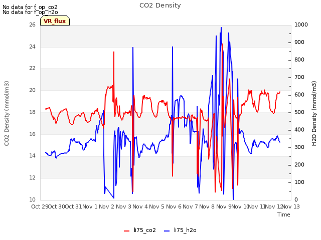 plot of CO2 Density