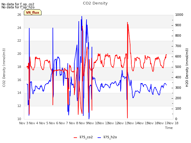 plot of CO2 Density