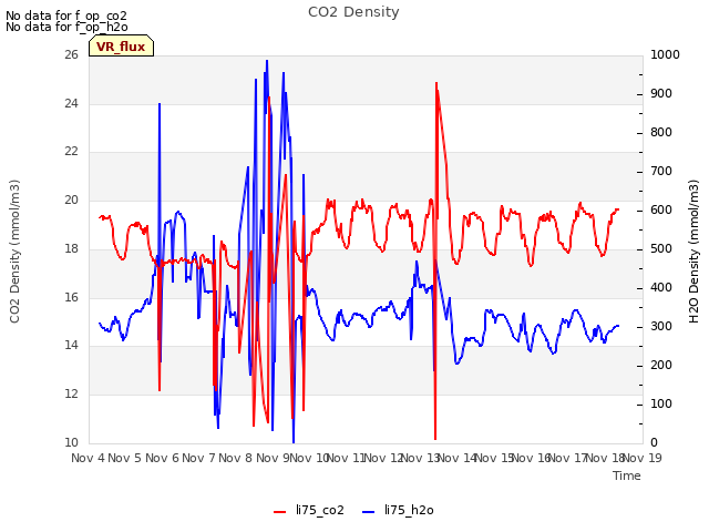 plot of CO2 Density