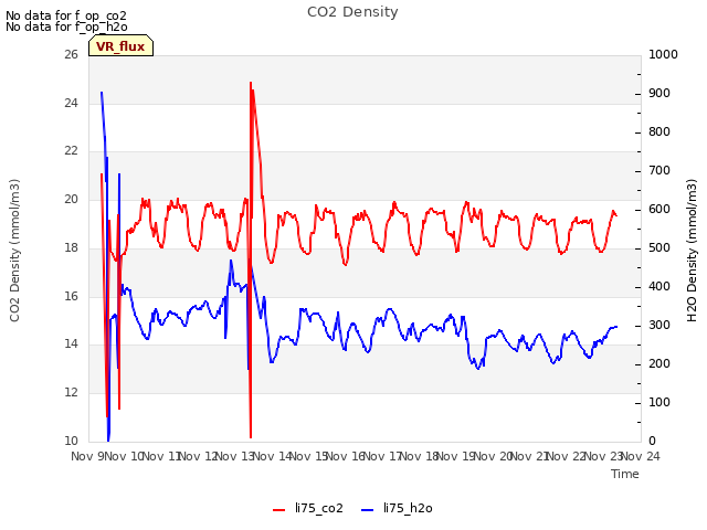 plot of CO2 Density