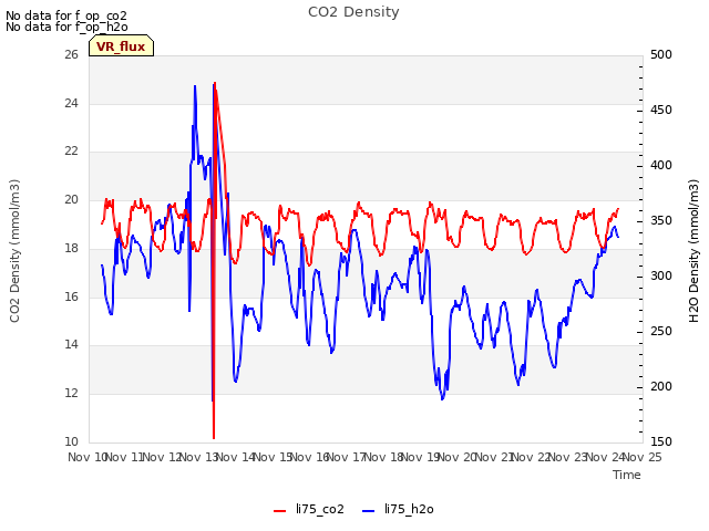 plot of CO2 Density