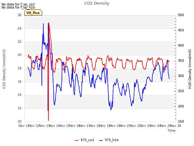 plot of CO2 Density