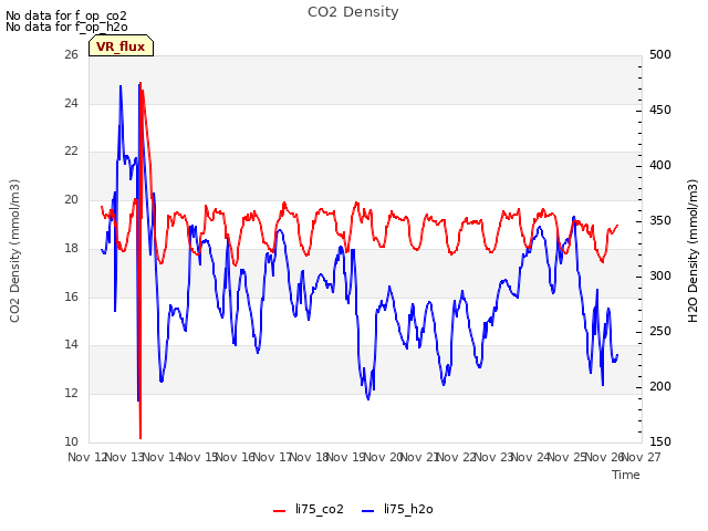 plot of CO2 Density