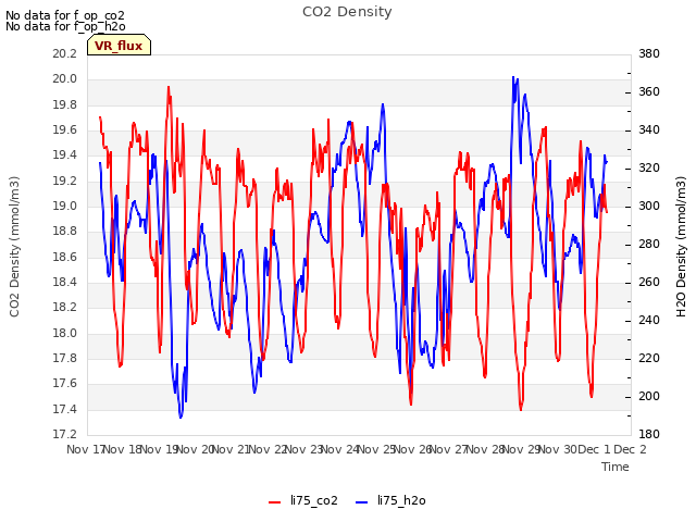 plot of CO2 Density