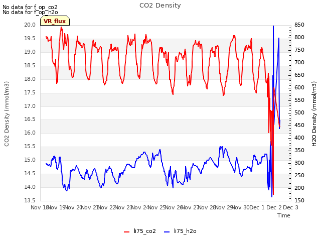 plot of CO2 Density