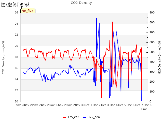 plot of CO2 Density