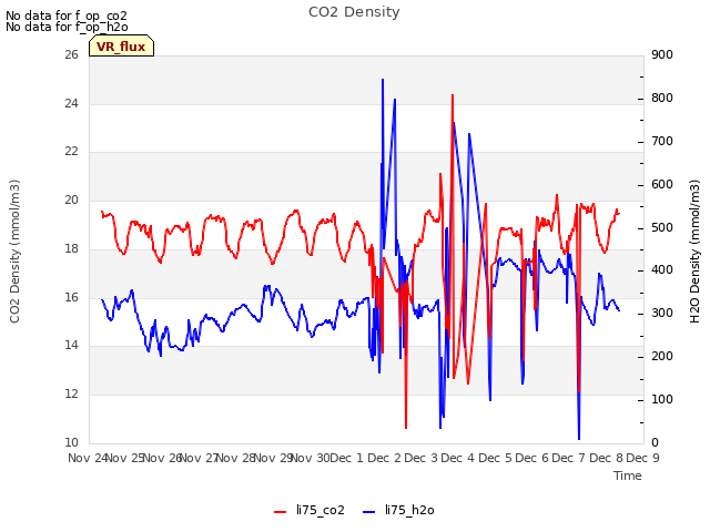 plot of CO2 Density