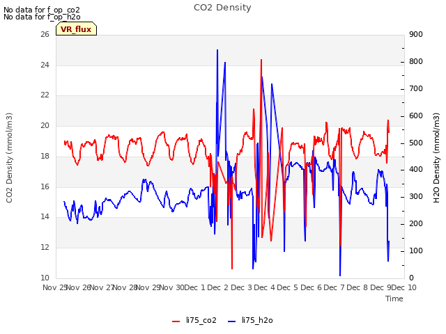 plot of CO2 Density