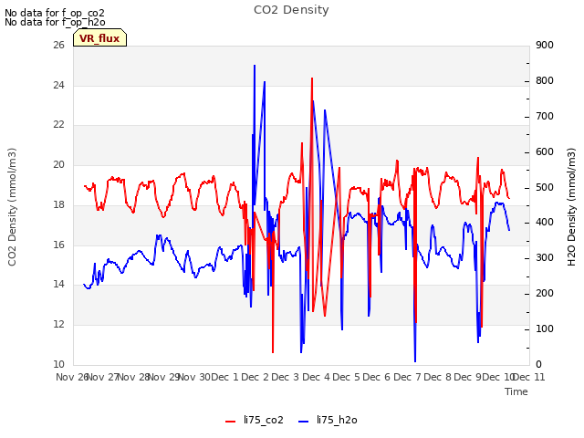 plot of CO2 Density