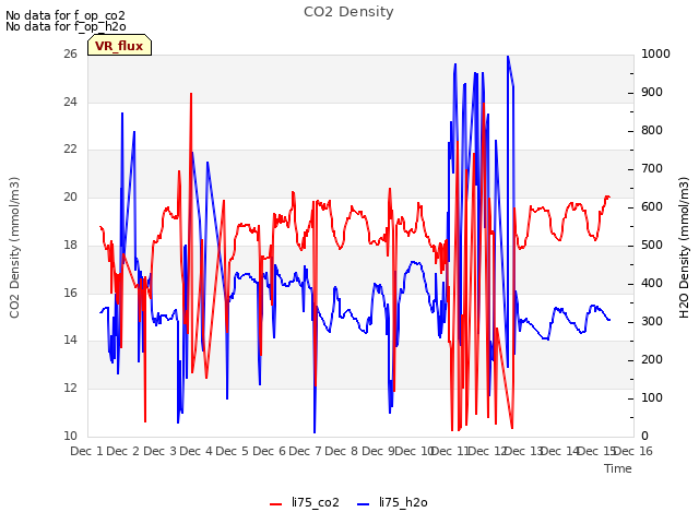 plot of CO2 Density