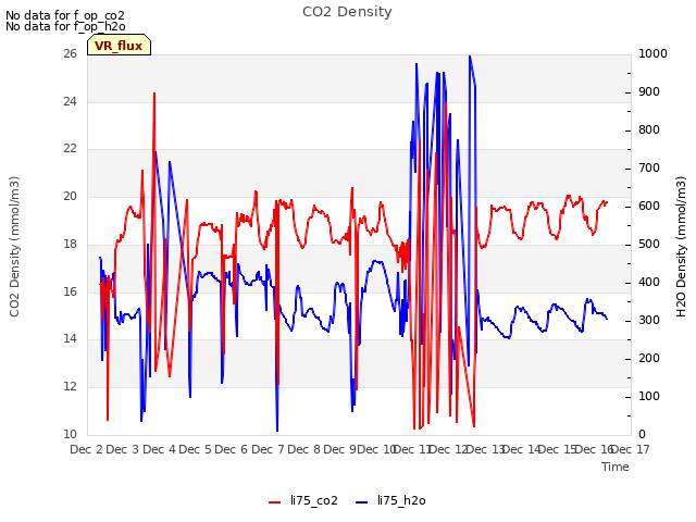 plot of CO2 Density