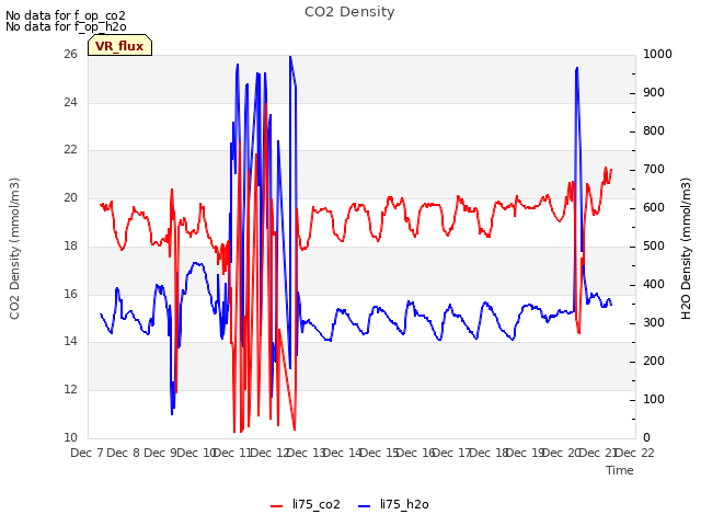 plot of CO2 Density