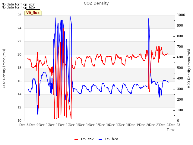 plot of CO2 Density