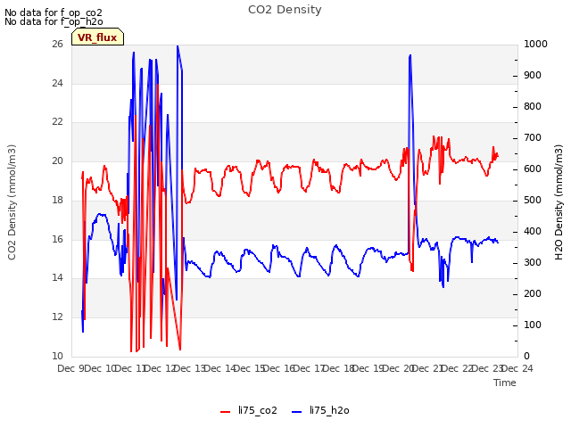 plot of CO2 Density