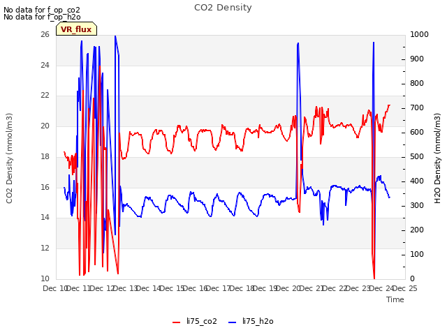 plot of CO2 Density