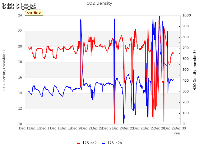 plot of CO2 Density