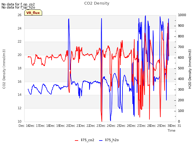 plot of CO2 Density