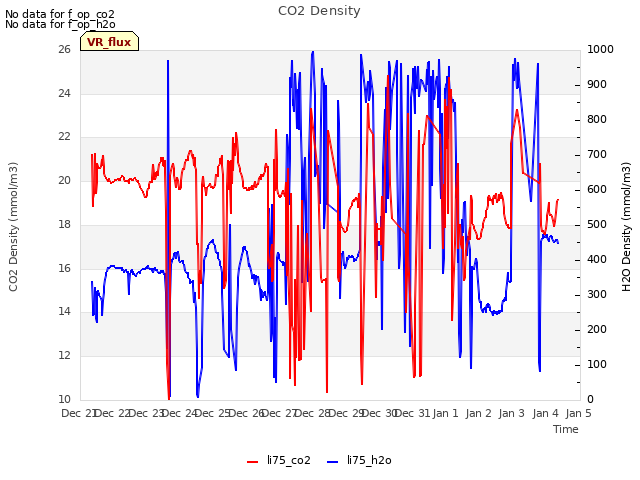 plot of CO2 Density