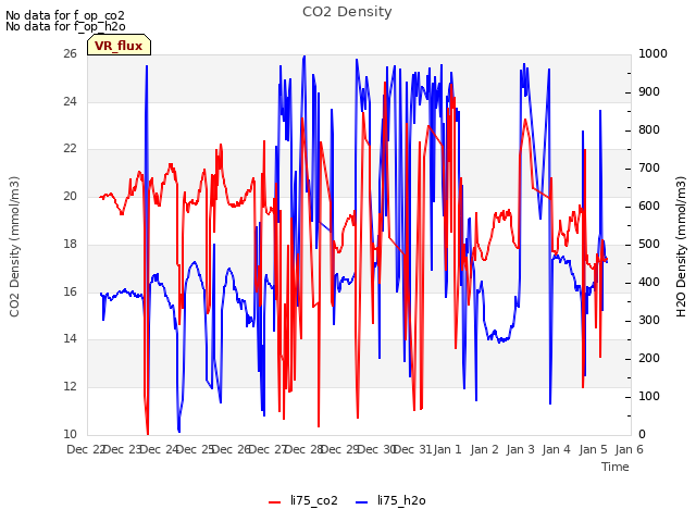 plot of CO2 Density