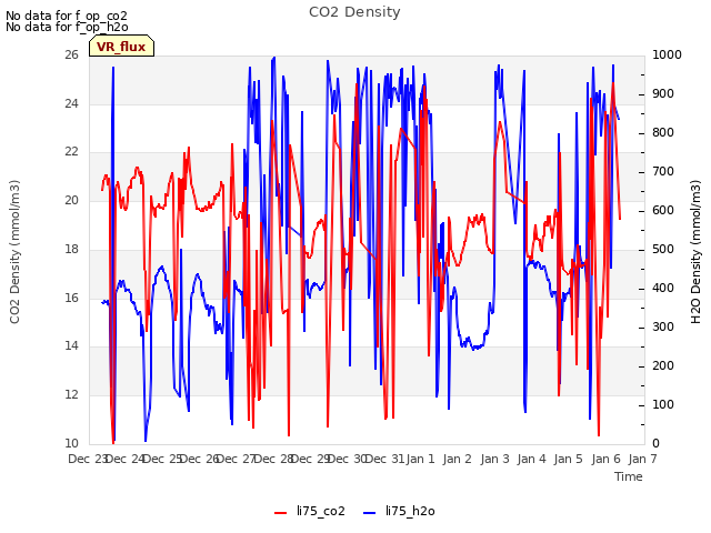 plot of CO2 Density