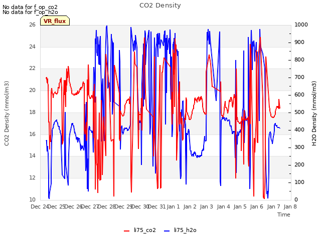 plot of CO2 Density