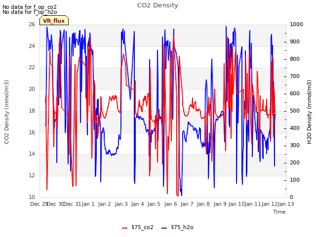 plot of CO2 Density