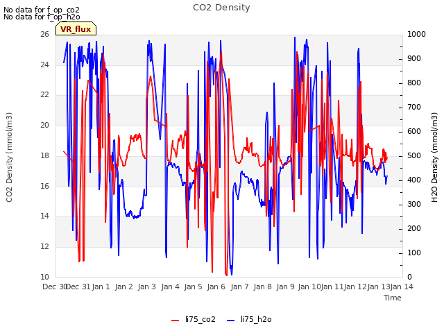 plot of CO2 Density