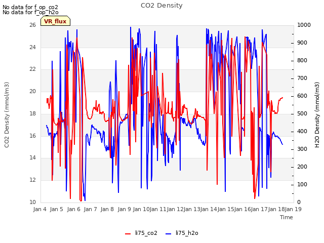 plot of CO2 Density