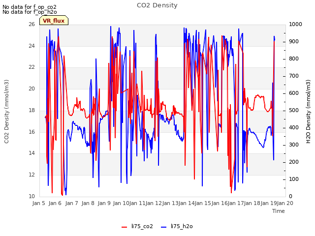 plot of CO2 Density