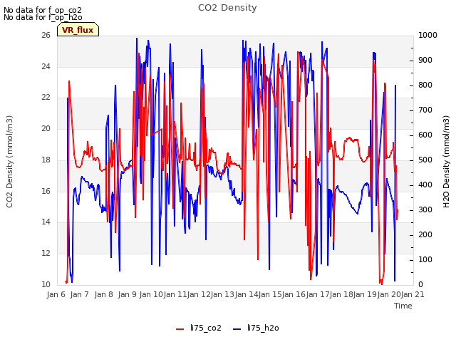 plot of CO2 Density