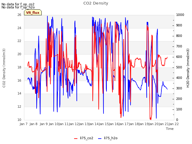 plot of CO2 Density