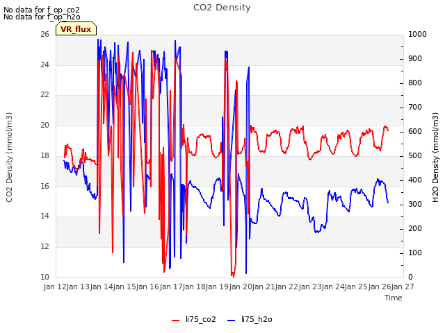 plot of CO2 Density