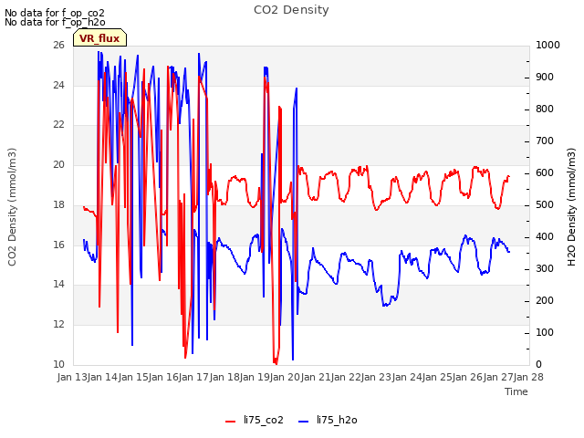 plot of CO2 Density