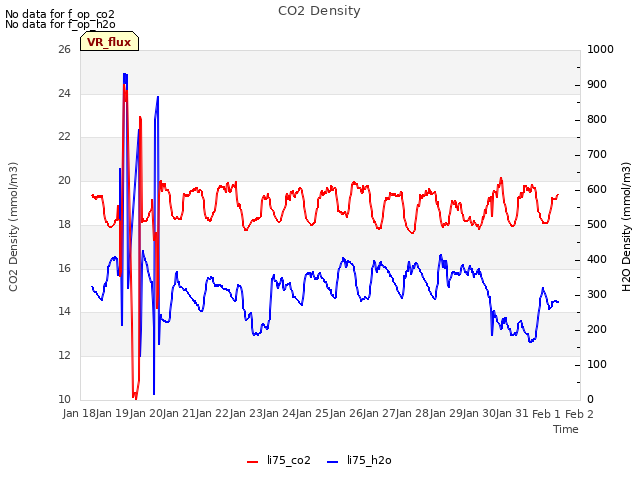 plot of CO2 Density