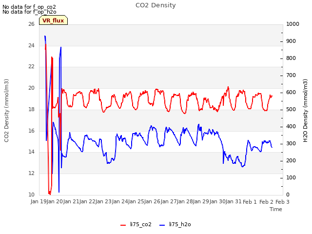 plot of CO2 Density