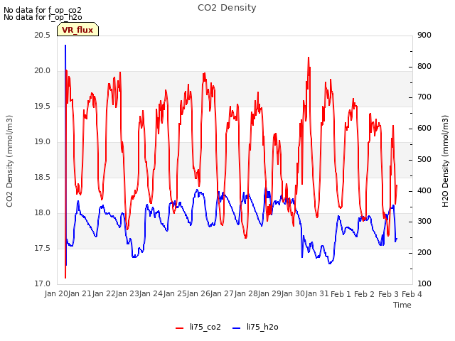 plot of CO2 Density