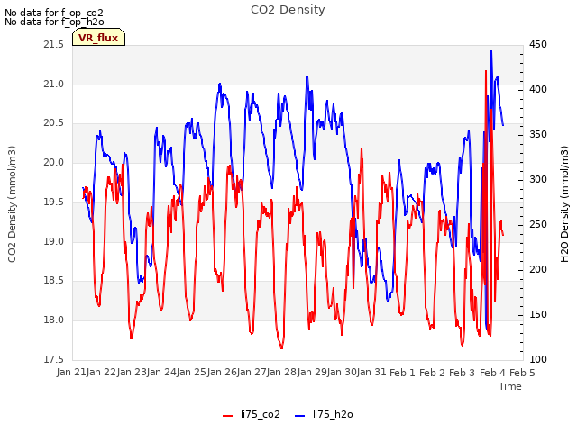 plot of CO2 Density